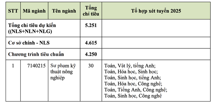 Trường ĐH Nông lâm TP HCM vẫn xét tuyển học bạ- Ảnh 3. Trường ĐH Nông lâm TP HCM vẫn xét tuyển học bạ- Ảnh 3.