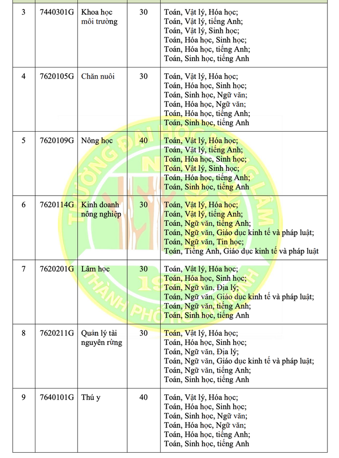 Trường ĐH Nông lâm TP HCM vẫn xét tuyển học bạ- Ảnh 12. Trường ĐH Nông lâm TP HCM vẫn xét tuyển học bạ- Ảnh 12.