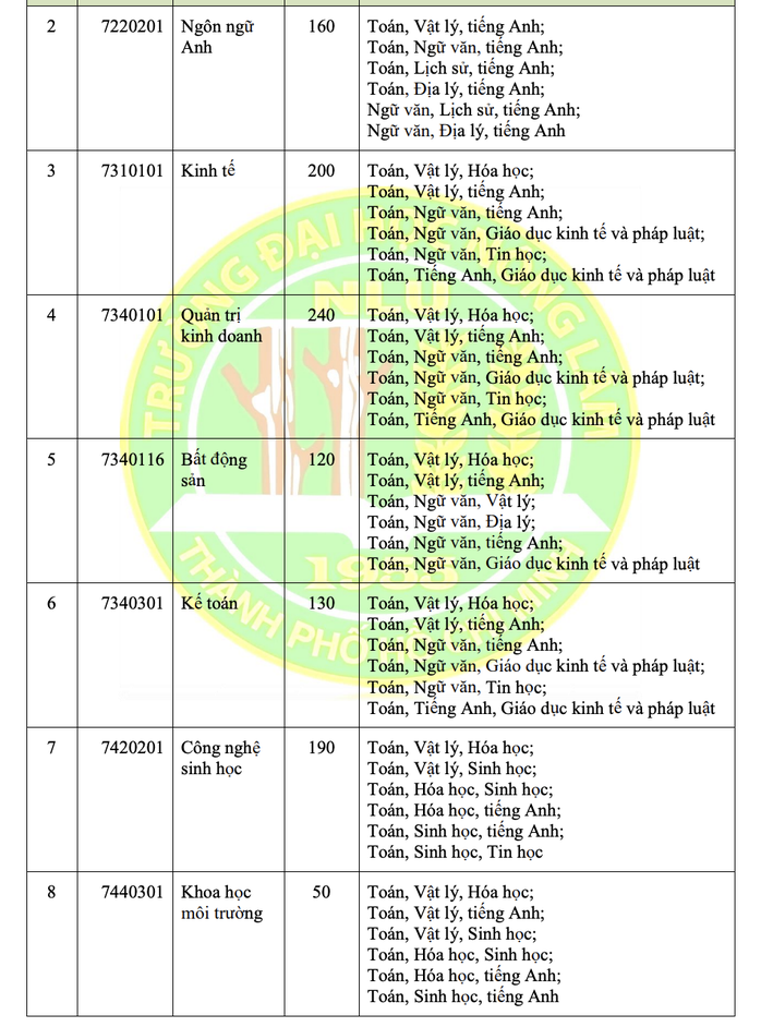 Trường ĐH Nông lâm TP HCM vẫn xét tuyển học bạ- Ảnh 4. Trường ĐH Nông lâm TP HCM vẫn xét tuyển học bạ- Ảnh 4.