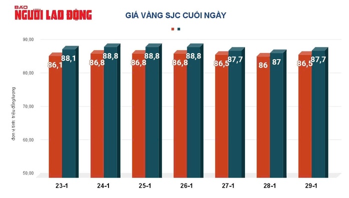 Giá vàng hôm nay, 30-1: Đi xuống - Ảnh 2. Giá vàng hôm nay, 30-1: Đi xuống - Ảnh 2.