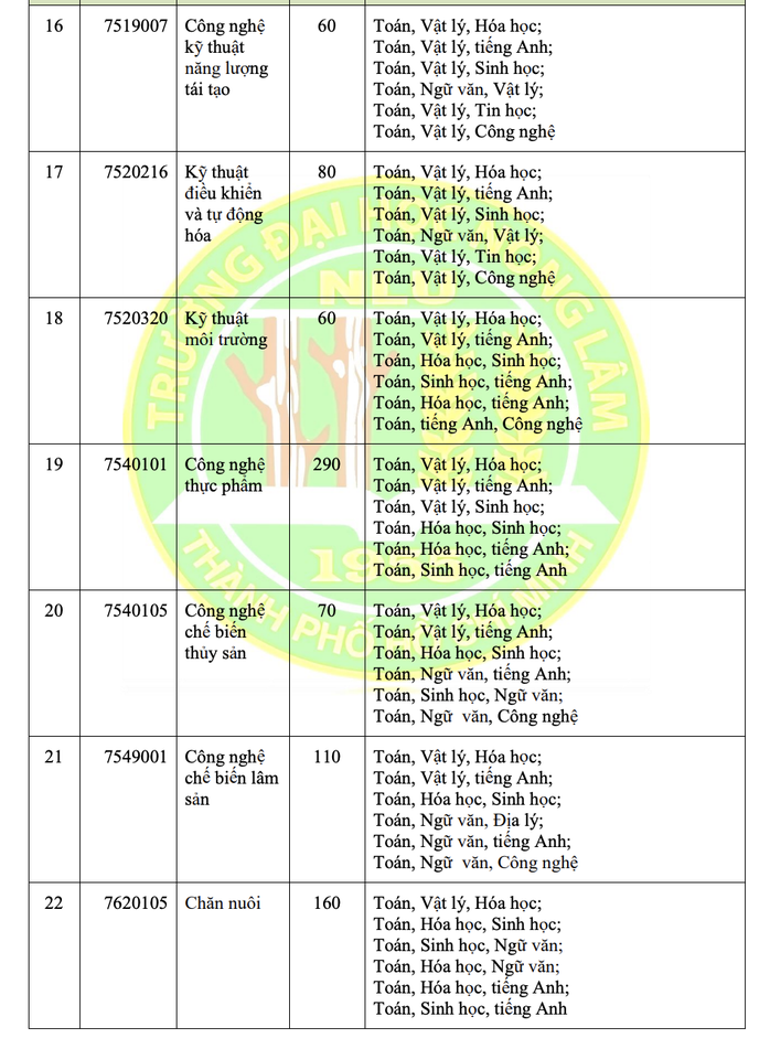 Trường ĐH Nông lâm TP HCM vẫn xét tuyển học bạ- Ảnh 6. Trường ĐH Nông lâm TP HCM vẫn xét tuyển học bạ- Ảnh 6.