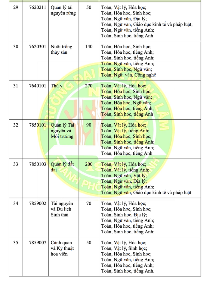 Trường ĐH Nông lâm TP HCM vẫn xét tuyển học bạ- Ảnh 8. Trường ĐH Nông lâm TP HCM vẫn xét tuyển học bạ- Ảnh 8.