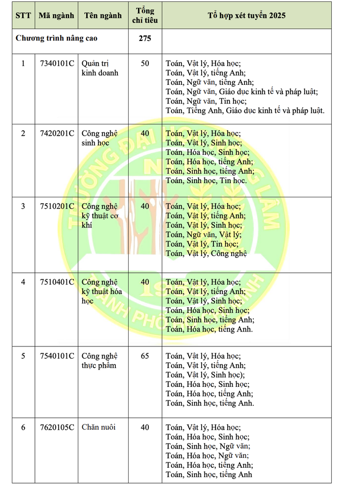 Trường ĐH Nông lâm TP HCM vẫn xét tuyển học bạ- Ảnh 9. Trường ĐH Nông lâm TP HCM vẫn xét tuyển học bạ- Ảnh 9.