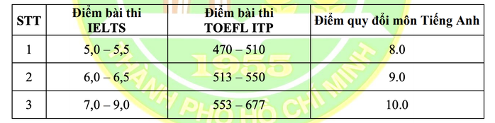 Trường ĐH Nông lâm TP HCM vẫn xét tuyển học bạ- Ảnh 2. Trường ĐH Nông lâm TP HCM vẫn xét tuyển học bạ- Ảnh 2.