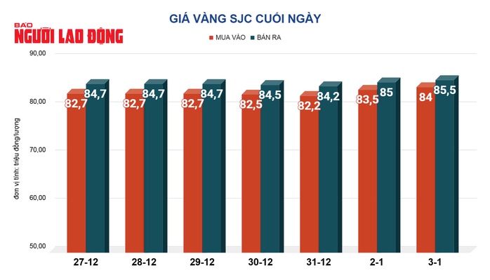 Giá vàng hôm nay, 4-1: Bất ngờ đảo chiều giảm mạnh- Ảnh 2. Giá vàng hôm nay, 4-1: Bất ngờ đảo chiều giảm mạnh- Ảnh 2.