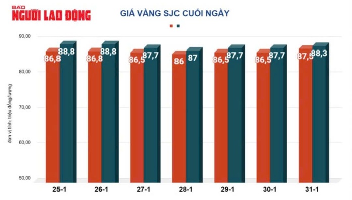 Giá vàng hôm nay, 1-2: Tăng lên mức cao nhất mọi thời đại- Ảnh 2. Giá vàng hôm nay, 1-2: Tăng lên mức cao nhất mọi thời đại- Ảnh 2.