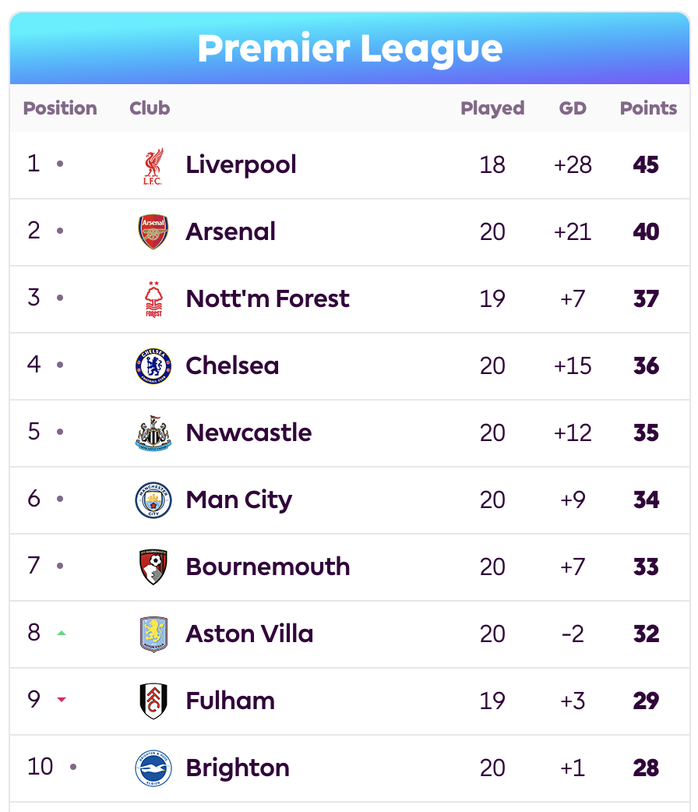 Hòa tệ hại Brighton, Arsenal hết hy vọng đua vô địch Ngoại hạng- Ảnh 8. Hòa tệ hại Brighton, Arsenal hết hy vọng đua vô địch Ngoại hạng- Ảnh 8.