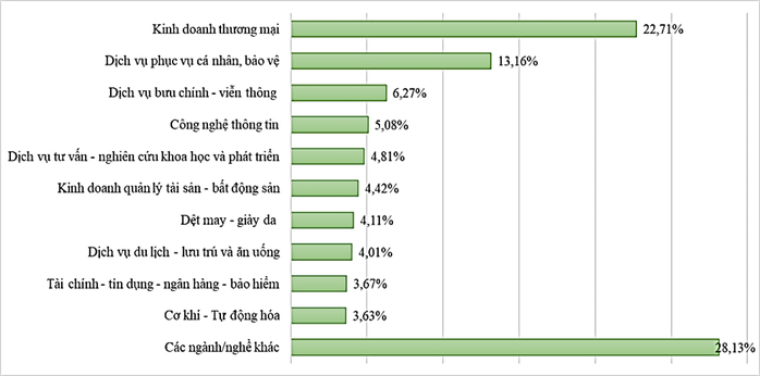 Năm 2024 những ngành nghề nào có cầu nhân lực lớn nhất TP HCM?- Ảnh 1. Năm 2024 những ngành nghề nào có cầu nhân lực lớn nhất TP HCM?- Ảnh 1.