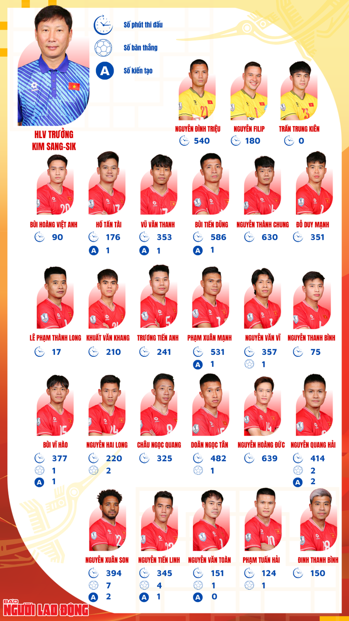 ASEAN Cup 2024 và hành trình lên ngôi ấn tượng của tuyển Việt Nam- Ảnh 7. ASEAN Cup 2024 và hành trình lên ngôi ấn tượng của tuyển Việt Nam- Ảnh 7.