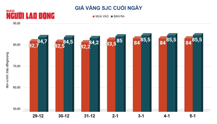 Giá vàng hôm nay 6-1: Vàng miếng SJC cao nhất 3 tuần qua- Ảnh 2. Giá vàng hôm nay 6-1: Vàng miếng SJC cao nhất 3 tuần qua- Ảnh 2.
