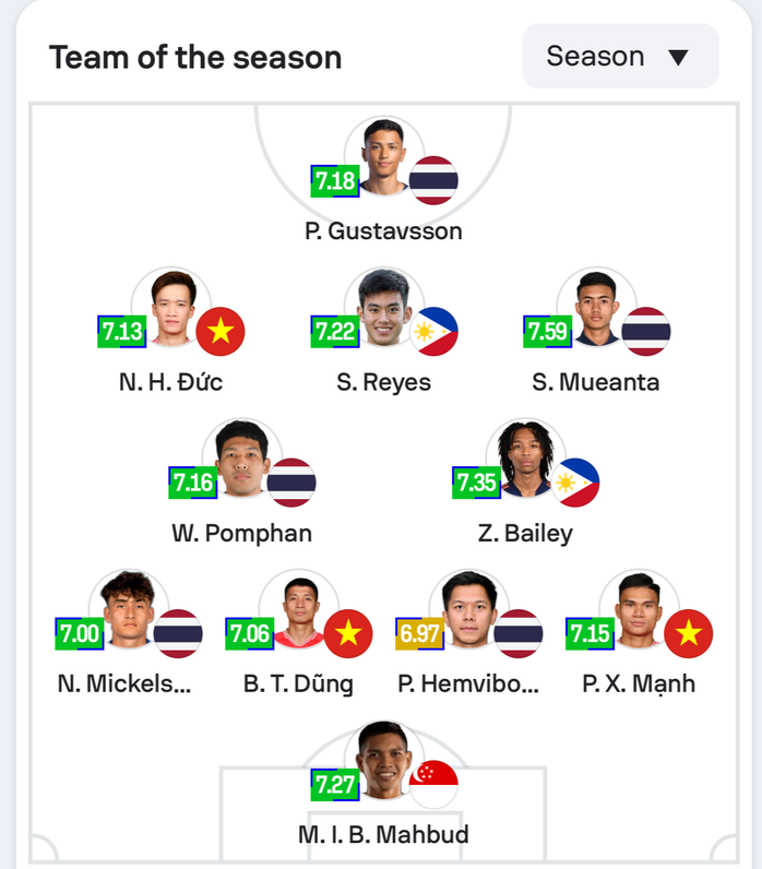 Xuân Son không lọt vào đội hình tiêu biểu ASEAN Cup 2024- Ảnh 1. Xuân Son không lọt vào đội hình tiêu biểu ASEAN Cup 2024- Ảnh 1.