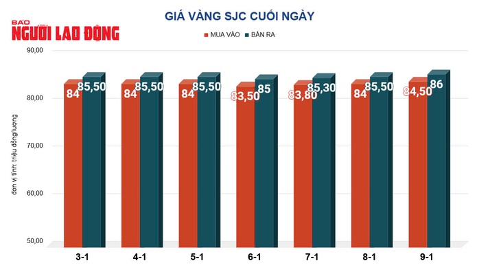 Giá vàng hôm nay, 10-1: Tiếp nối đà tăng- Ảnh 2. Giá vàng hôm nay, 10-1: Tiếp nối đà tăng- Ảnh 2.
