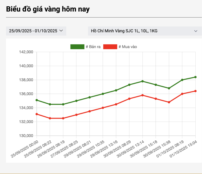 Giá vàng miếng SJC tăng cao vượt 138 triệu đồng vào 1 - 10 - Ảnh 4.