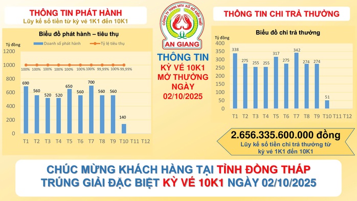 Khách hàng Cần Thơ , Đồng Tháp , TP HCM trúng giải đặc biệt Xổ số miền Nam - Ảnh 2. Khách hàng Cần Thơ , Đồng Tháp , TP HCM trúng giải đặc biệt Xổ số miền Nam - Ảnh 2.