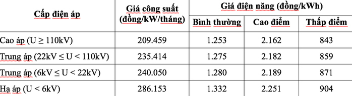 EVN thử nghiệm giá điện mới 2 thành phần từ tháng 10 - 2025 - Ảnh 1. EVN thử nghiệm giá điện mới 2 thành phần từ tháng 10 - 2025 - Ảnh 1.