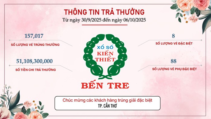 Khách hàng Cần Thơ , Đồng Tháp , TP HCM trúng giải đặc biệt Xổ số miền Nam - Ảnh 1. Khách hàng Cần Thơ , Đồng Tháp , TP HCM trúng giải đặc biệt Xổ số miền Nam - Ảnh 1.