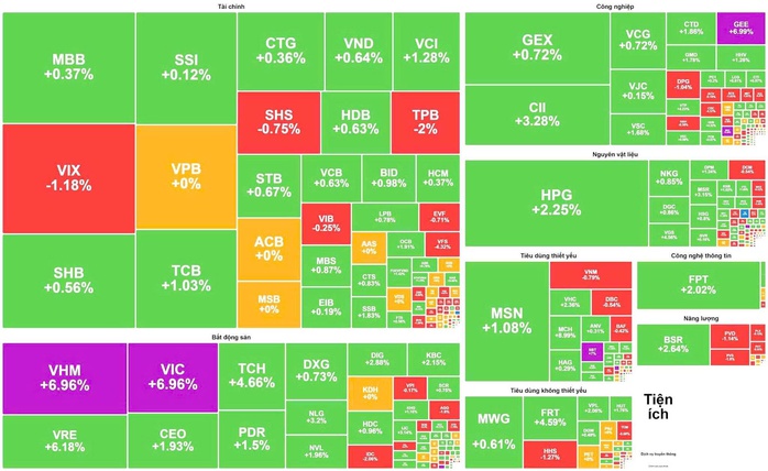 Cổ phiếu Vingroup kéo VN - Index lên mức cao kỷ lục , nhấn mạnh sự phục hồi thị trường - Ảnh 2. Cổ phiếu Vingroup kéo VN - Index lên mức cao kỷ lục , nhấn mạnh sự phục hồi thị trường - Ảnh 2.