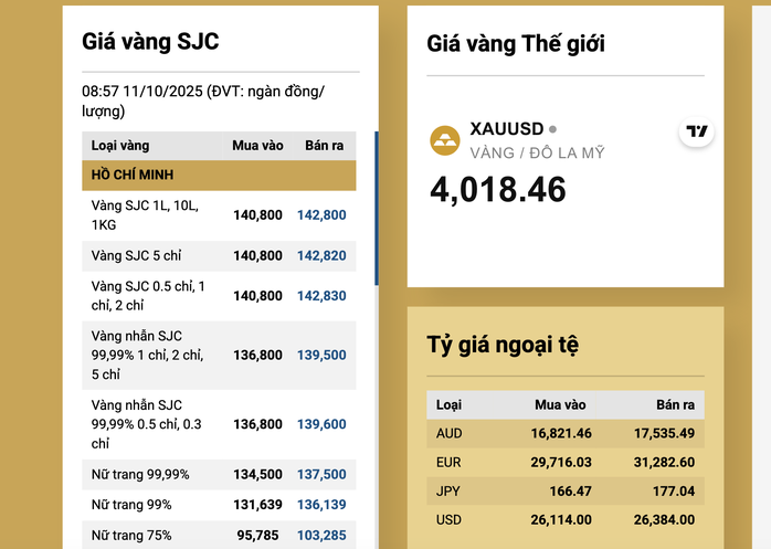 Giá vàng miếng SJC và vàng nhẫn tăng mạnh Sáng 11 - 10 , xu hướng mới trong đầu tư - Ảnh 3. Giá vàng miếng SJC và vàng nhẫn tăng mạnh Sáng 11 - 10 , xu hướng mới trong đầu tư - Ảnh 3.