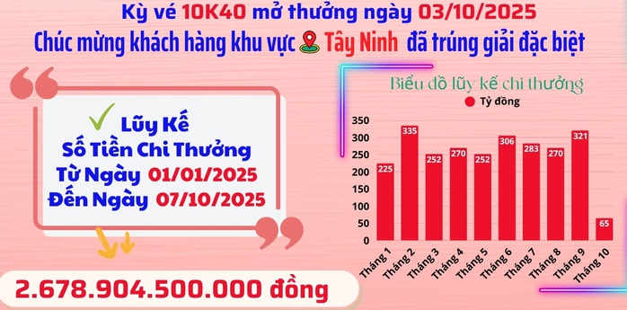 Xổ số miền Nam: Vé số trúng độc đắc tại TP HCM và Tây Ninh - Ảnh 1.