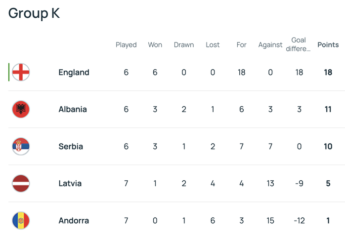 Thắng nghiền ép Latvia, Anh giành vé châu Âu đầu tiên dự World Cup 2026 - Ảnh 6.