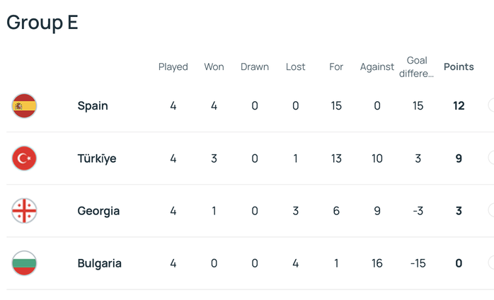 Tây Ban Nha thắng đậm Bulgaria 4-0, áp sát vòng chung kết World Cup 2026 - Ảnh 6.