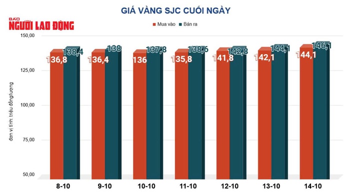 Giá vàng hôm nay, 15-10: Tiếp nối đà tăng - Ảnh 2. Giá vàng hôm nay, 15-10: Tiếp nối đà tăng - Ảnh 2.