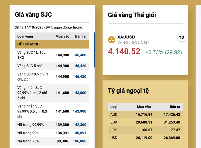 Sáng 14-10, giá vàng miếng SJC vượt 146 triệu đồng, người vay vàng "khóc ròng" - Ảnh 2.