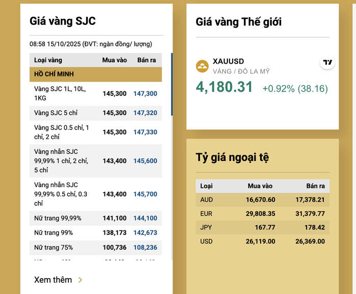 Giá vàng miếng SJC vượt 147 triệu đồng / lượng , tiếp tục tăng mạnh - Ảnh 3. Giá vàng miếng SJC vượt 147 triệu đồng / lượng , tiếp tục tăng mạnh - Ảnh 3.