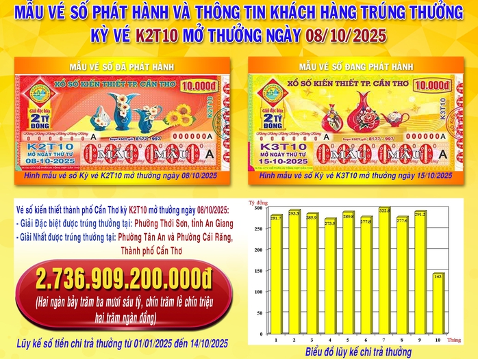 Xổ số miền Nam: An Giang và Tây Ninh tiếp tục có người trúng độc đắc - Ảnh 1. Xổ số miền Nam: An Giang và Tây Ninh tiếp tục có người trúng độc đắc - Ảnh 1.
