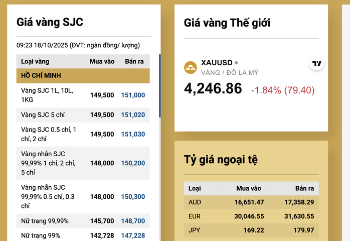 Giá vàng miếng SJC và vàng nhẫn giảm mạnh trong bối cảnh giá vàng thế giới lao dốc - Ảnh 3. Giá vàng miếng SJC và vàng nhẫn giảm mạnh trong bối cảnh giá vàng thế giới lao dốc - Ảnh 3.