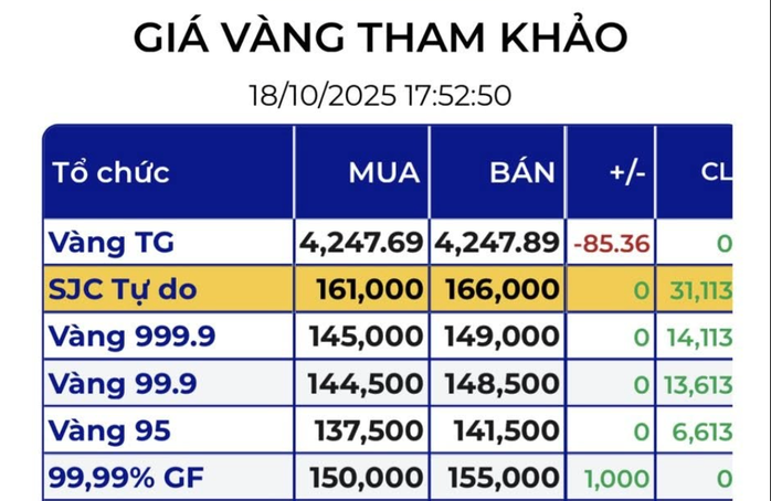 Giá vàng miếng SJC giảm sốc Tối 18 - 10 , thị trường tự do lao dốc - Ảnh 4. Giá vàng miếng SJC giảm sốc Tối 18 - 10 , thị trường tự do lao dốc - Ảnh 4.