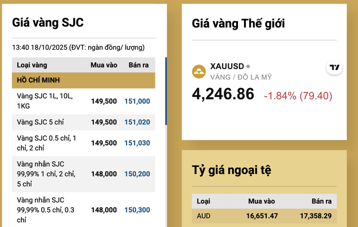 Giá vàng miếng SJC giảm sốc Tối 18 - 10 , thị trường tự do lao dốc - Ảnh 3. Giá vàng miếng SJC giảm sốc Tối 18 - 10 , thị trường tự do lao dốc - Ảnh 3.