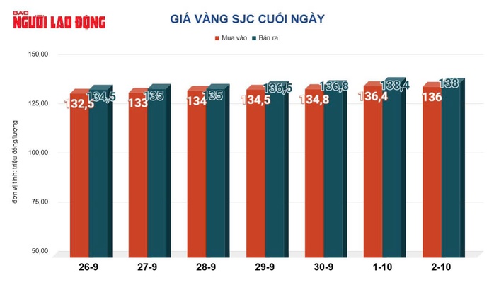 Giá vàng hôm nay, 3-10: Ồ ạt bán tháo - Ảnh 2. Giá vàng hôm nay, 3-10: Ồ ạt bán tháo - Ảnh 2.