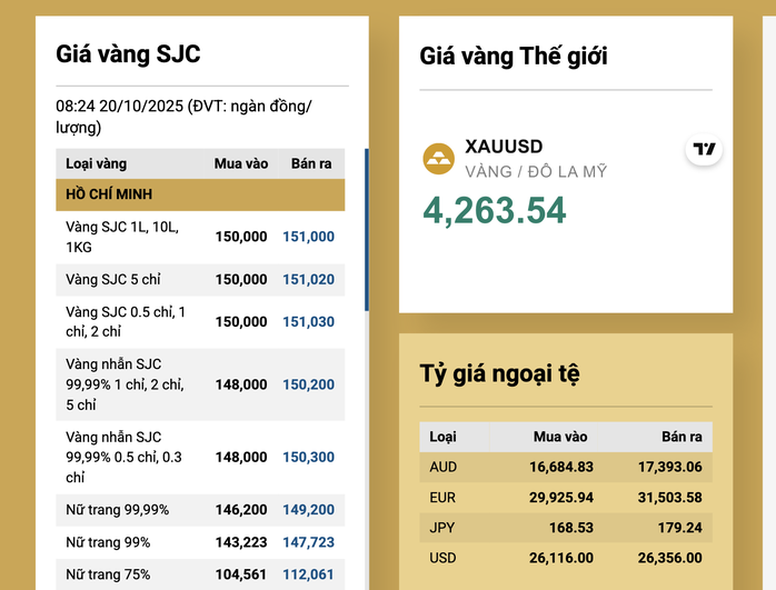 Diễn biến giá vàng miếng SJC ngày 20 - 10: Chênh lệch giảm đáng kể - Ảnh 3. Diễn biến giá vàng miếng SJC ngày 20 - 10: Chênh lệch giảm đáng kể - Ảnh 3.