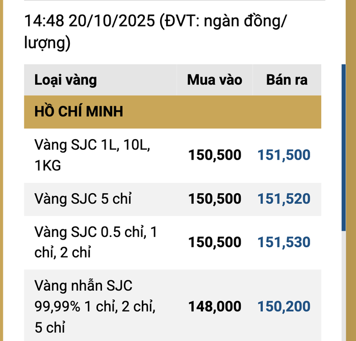Cuối ngày 20-10, giá vàng miếng SJC tăng ngược dòng thế giới - Ảnh 2.