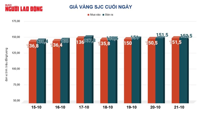 Giá vàng hôm nay 22-10: Lao dốc không phanh - Ảnh 2.
