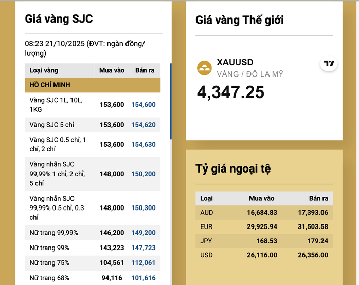 Giá vàng miếng SJC tăng mạnh hơn 3 triệu đồng ngày 21 - 10 , tác động đến kinh tế - Ảnh 3. Giá vàng miếng SJC tăng mạnh hơn 3 triệu đồng ngày 21 - 10 , tác động đến kinh tế - Ảnh 3.
