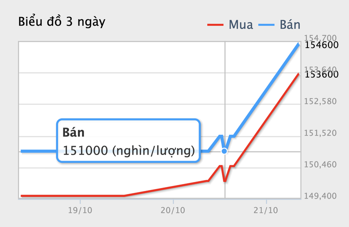 Giá vàng miếng SJC tăng mạnh hơn 3 triệu đồng ngày 21 - 10 , tác động đến kinh tế - Ảnh 4. Giá vàng miếng SJC tăng mạnh hơn 3 triệu đồng ngày 21 - 10 , tác động đến kinh tế - Ảnh 4.