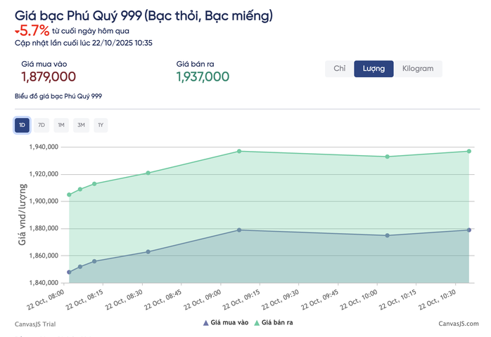 Giá bạc hôm nay 22 - 10: Giảm mạnh , nhà đầu tư chịu lỗ lớn vì đu đỉnh - Ảnh 3. Giá bạc hôm nay 22 - 10: Giảm mạnh , nhà đầu tư chịu lỗ lớn vì đu đỉnh - Ảnh 3.