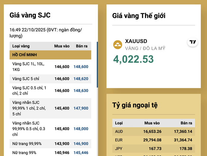 Tối ngày 22-10, giá vàng đang giảm rất nhanh - Ảnh 2.
