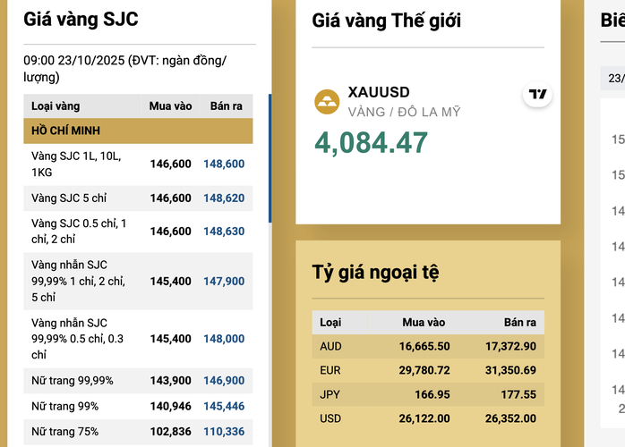 Giá vàng miếng SJC tăng cao chưa từng thấy trên thị trường tự do - Ảnh 3. Giá vàng miếng SJC tăng cao chưa từng thấy trên thị trường tự do - Ảnh 3.