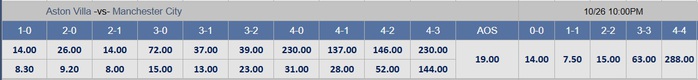 Soi tỉ số trận Aston Villa - Manchester City: Pháo đài Villa Park - Ảnh 2.