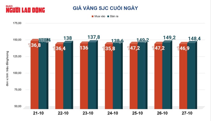Giá vàng hôm nay, 28-10: Vàng thế giới giảm hơn 140 USD - Ảnh 2.
