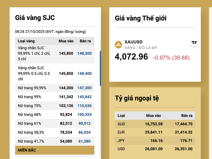 Giá vàng miếng SJC và vàng nhẫn giảm tiếp theo xu hướng thị trường toàn cầu - Ảnh 3. Giá vàng miếng SJC và vàng nhẫn giảm tiếp theo xu hướng thị trường toàn cầu - Ảnh 3.