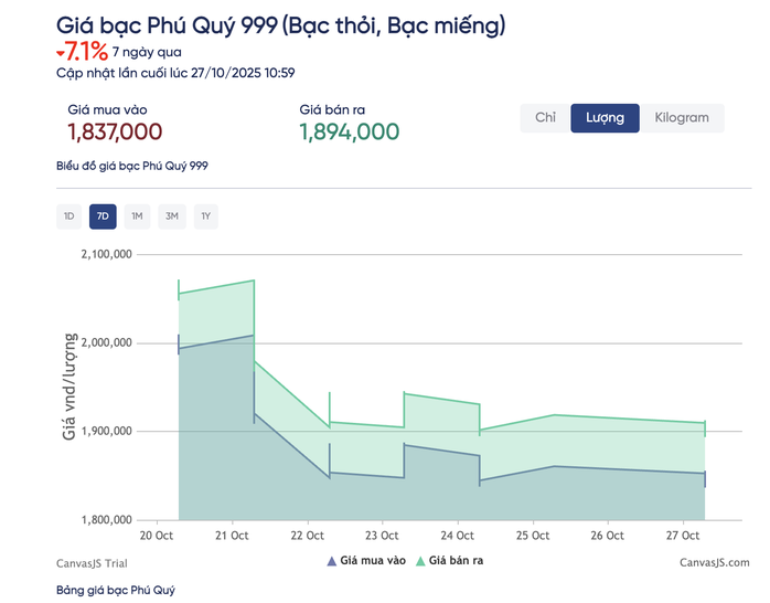 Giá bạc hôm nay 27 - 10 lao dốc mạnh , rớt khỏi mốc 1 , 9 triệu đồng / lượng - Ảnh 3. Giá bạc hôm nay 27 - 10 lao dốc mạnh , rớt khỏi mốc 1 , 9 triệu đồng / lượng - Ảnh 3.