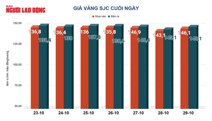 Giá vàng hôm nay 30-10: Vàng thế giới giảm phiên thứ 3 liên tiếp - Ảnh 2.