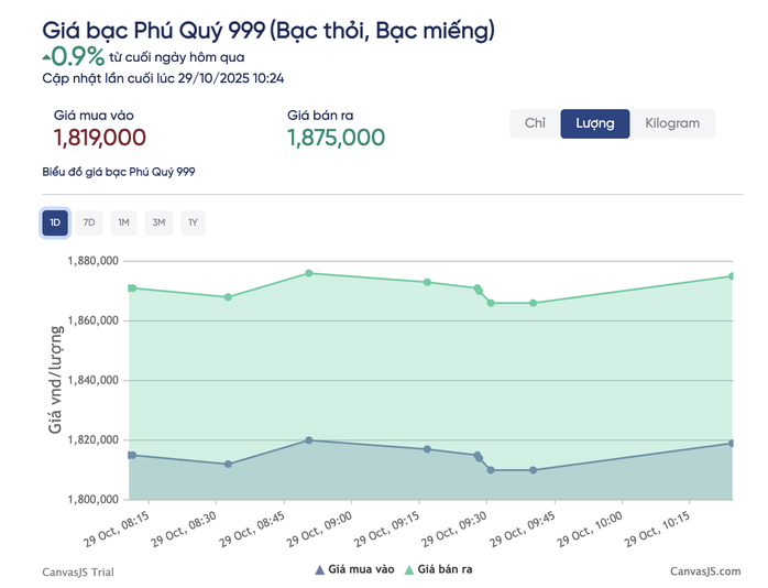 Giá bạc hôm nay 29 - 10: Tăng mạnh theo đà thế giới , liệu có tiếp tục phục hồi? - Ảnh 3.