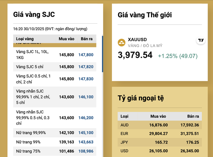 Giá vàng SJC tăng mạnh lên 147 , 8 triệu đồng / lượng Tối 30 - 10 - Ảnh 3. Giá vàng SJC tăng mạnh lên 147 , 8 triệu đồng / lượng Tối 30 - 10 - Ảnh 3.