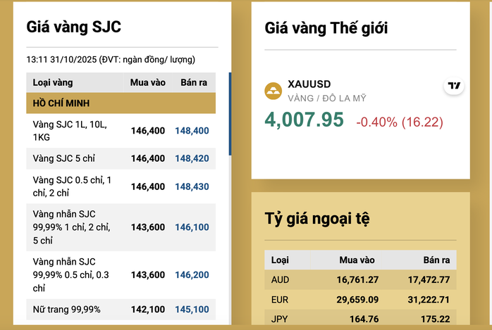 Giá vàng nhẫn giảm mạnh vào Cuối ngày 31 - 10 , thị trường vàng biến động - Ảnh 3. Giá vàng nhẫn giảm mạnh vào Cuối ngày 31 - 10 , thị trường vàng biến động - Ảnh 3.