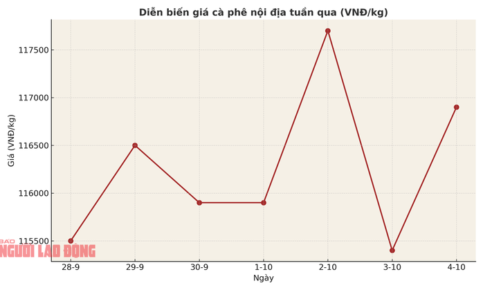 Giá cà phê hôm nay 5 - 10: Thị trường trong nước và cơ hội xuất khẩu sang Trung Quốc - Ảnh 2.